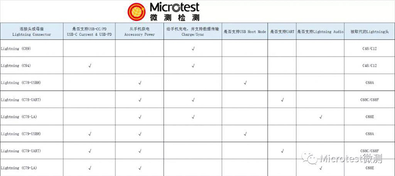 Lightning頭及各版本區(qū)別